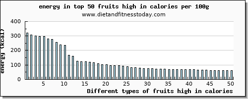 fruits high in calories energy per 100g